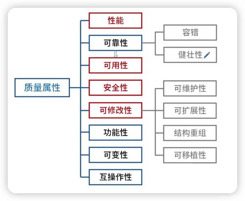 系统架构设计师 软件架构设计 3