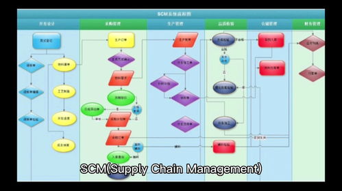 erp scm crm等系统的区别和联系